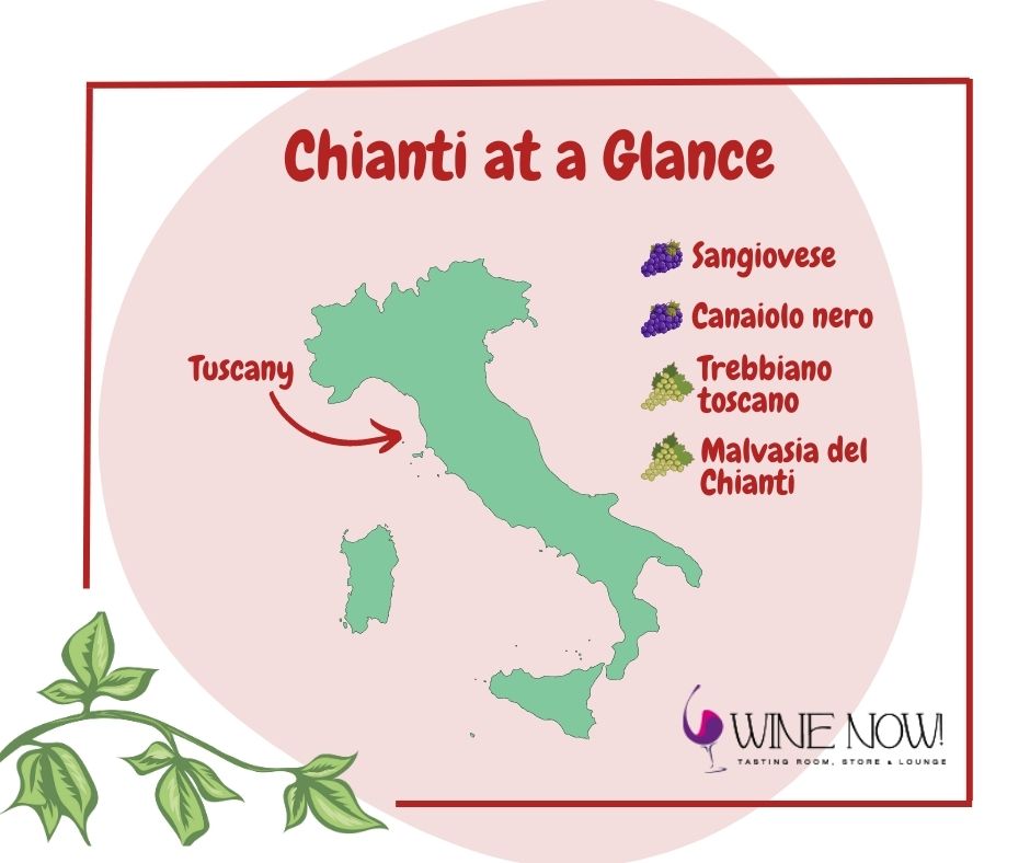 Graphic showing the different types of grapes in Chianti.